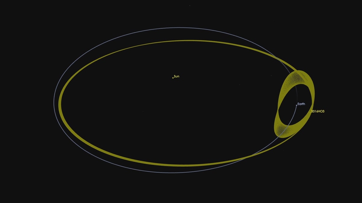 Asteroid 2016 HO3 has an orbit around the sun that keeps it as a constant companion of Earth. (Credit: NASA/JPL-Caltech)