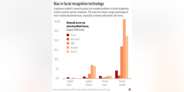 Chart shows results from a study on facial recognition accuracy;
