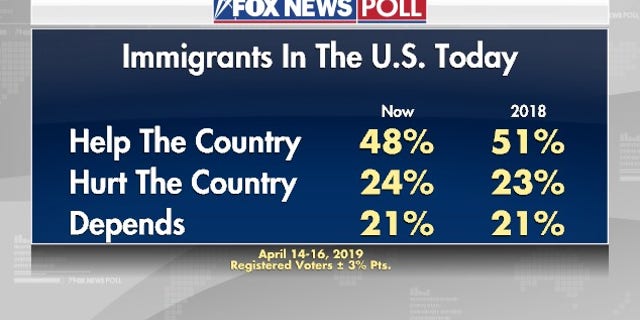 Fox News Poll Immigration Economy Top List Of Voter Concerns Fox News 