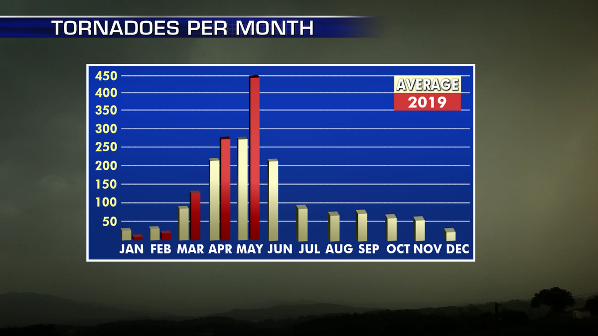 There have been nearly 450 reports of tornadoes in May, nearly double the average.