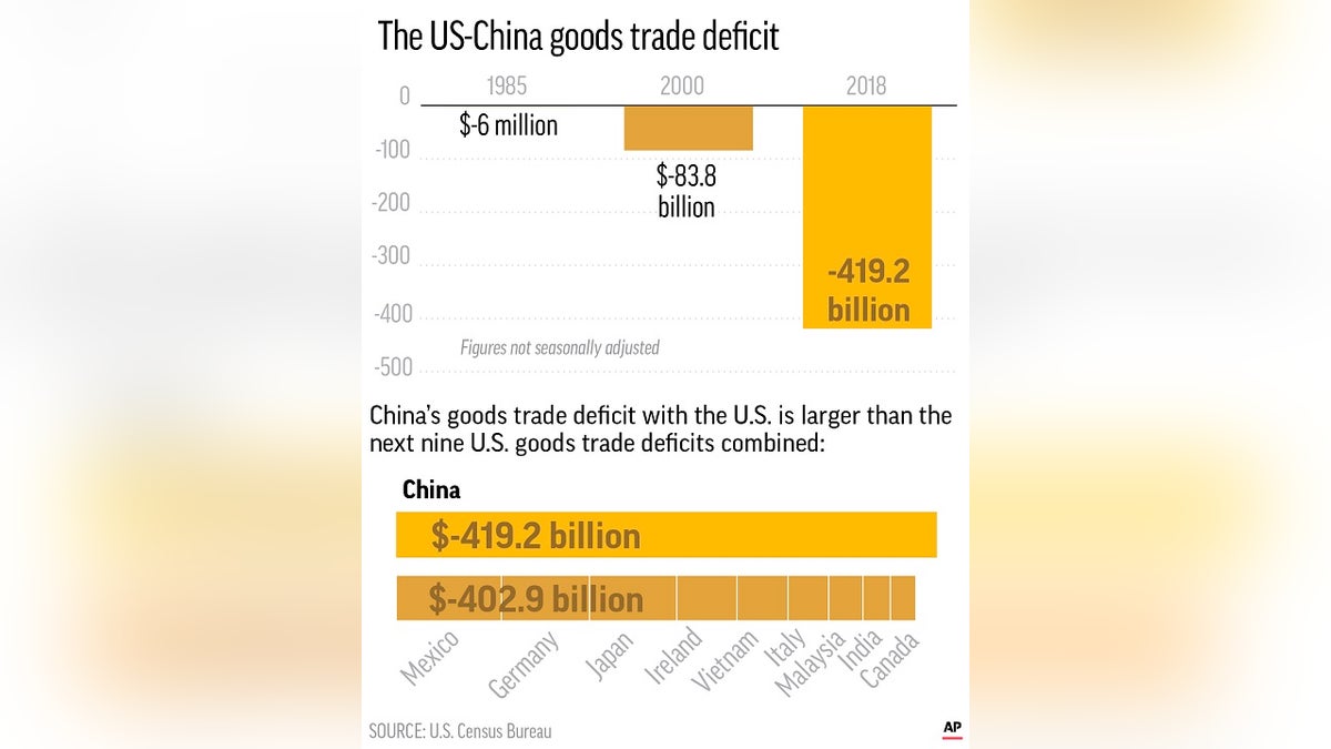 This graphic shows the increasing US-China trade deficit over time and compares with other top U.S. trade deficits from other counties.