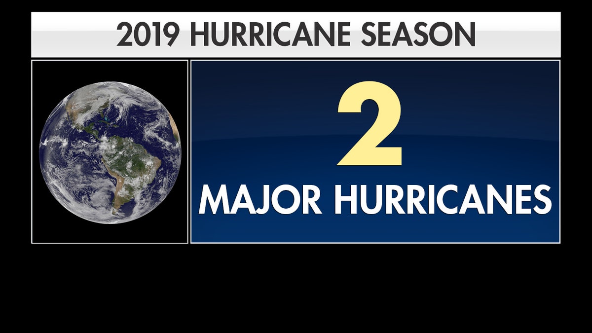 Scientists believe there will only be two major hurricanes in 2019