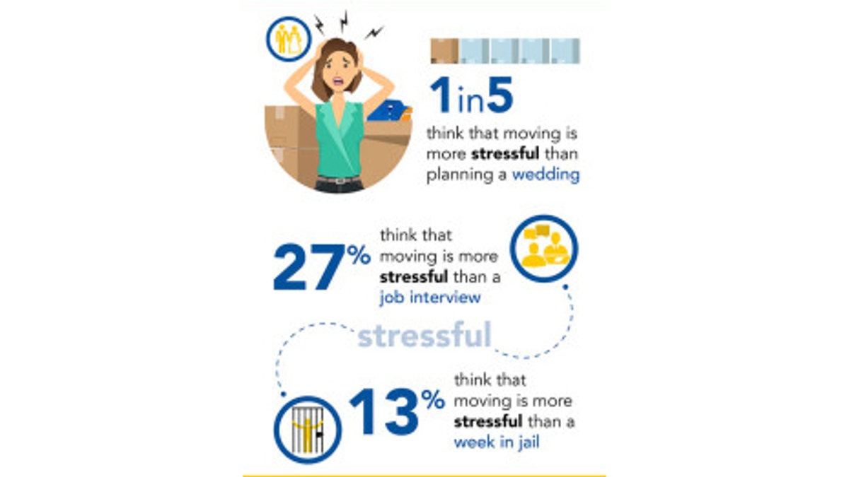 The new survey, conducted by OnePoll on behalf of Life Storage, found that it takes the average American nearly four and a half months to completely unpack all of their items after moving. It takes about two and a half months to pack things up in the first place.