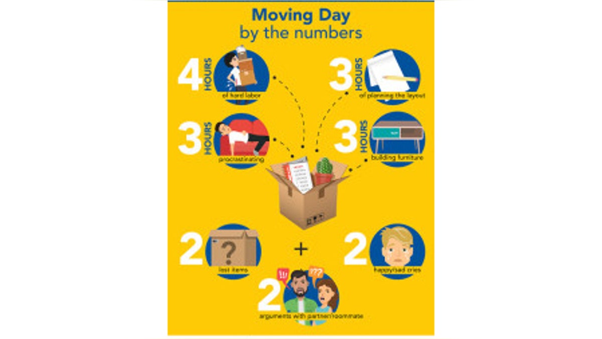The new study of 2,000 Americans’ thoughts on moving found that by the numbers, American movers can expect approximately two nights of lost sleep, four hours of hard labor, three hours of procrastinating, two arguments with a roommate or partner, and two frustrated cries during their next move.