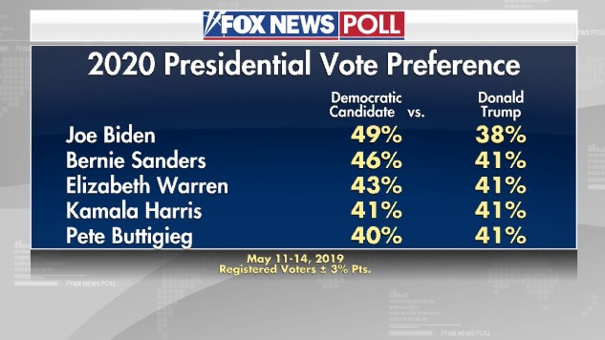 Fox News Poll: Biden Up By Double Digits In Democratic Race | Fox News