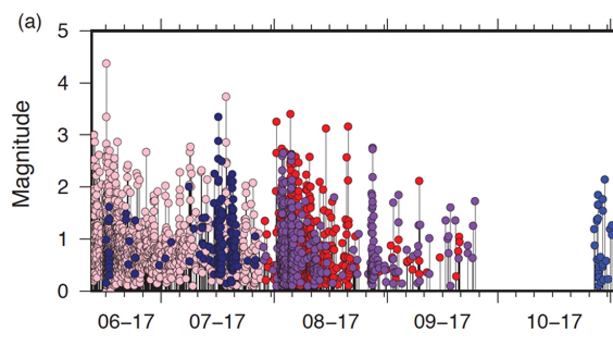 Plot of magnitude versus time in color-matched subsets of earthquakes. The warm colors mark earthquakes in the northern cluster and the cool colors mark the earthquakes in the southern cluster. (Credit: Univ. of Utah)
