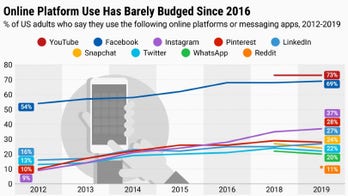 Facebook, YouTube most widely used platforms for US adults