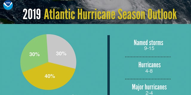 The outlook for the hurricane season of Atlantic 2019.