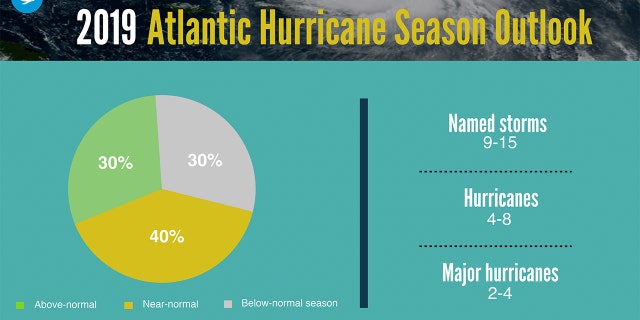 The outlook for the hurricane season of Atlantic 2019.