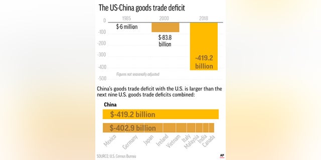 This graphic shows the increasing US-China trade deficit over time and compares with other top U.S. trade deficits from other counties.