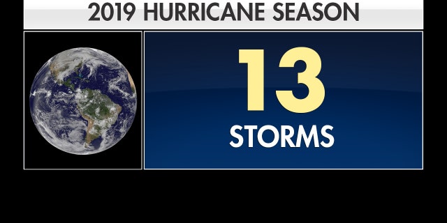 According to scientists at Colorado State University, the 2019 hurricane season is predicted to have 13 storms