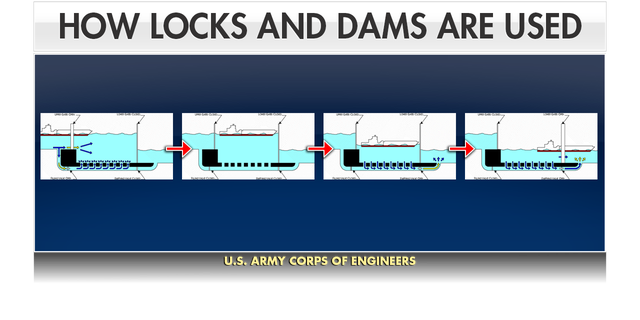 This graphic shows how a properly functioning lock and dam works. The system helps maintain a nine-foot channel along the river to help the barges move through bodies of water that are at different heights similar to an elevator.