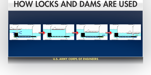 This graphic shows how a properly functioning lock and dam works. The system helps maintain a nine-foot channel along the river to help the barges move through bodies of water that are at different heights similar to an elevator.