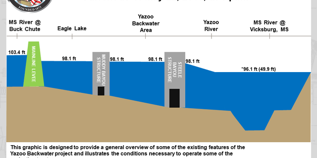 The Army Corps of Engineers have closed the Steel Bayou Structure in the Mississippi Delta. The Mississippi River has been above flood level for more than 90 consecutive days. (Army Corps of Engineers)
