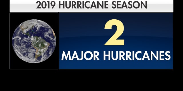 Scientists believe there will only be two major hurricanes in 2019