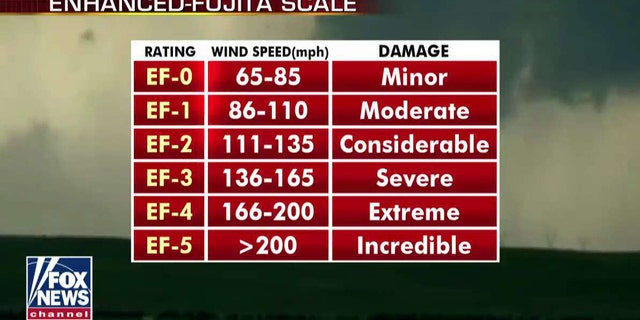 Tornadoes on Monday could reach between EF-4 and EF-5 strength, according to Fox News Senior Meteorologist Janice Dean