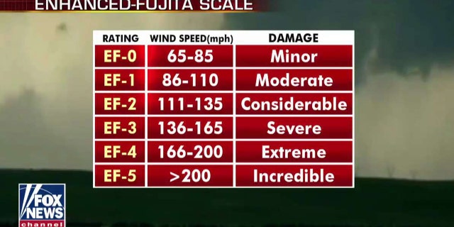 Monday tornadoes could reach between EF-4 and EF-5, according to Janice Dean, Senior Meteorologist at Fox News