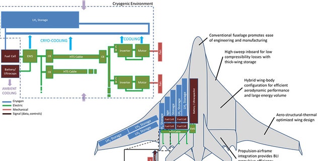 1 / 1Concept sketch of a fully electric aircraft platform that uses cryogenic liquid hydrogen as an energy storage method. Credit: University of Illinois at Urbana-Champaign Department of Aerospace Engineering