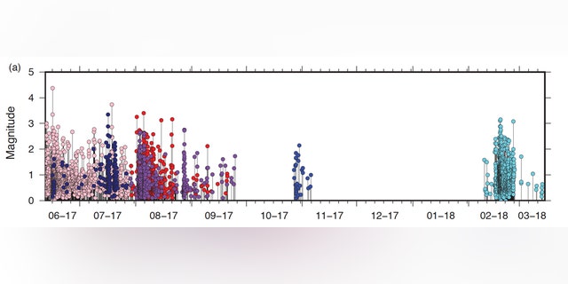 Plot of magnitude versus time in color-matched subsets of earthquakes. The warm colors mark earthquakes in the northern cluster and the cool colors mark the earthquakes in the southern cluster. (Credit: Univ. of Utah)