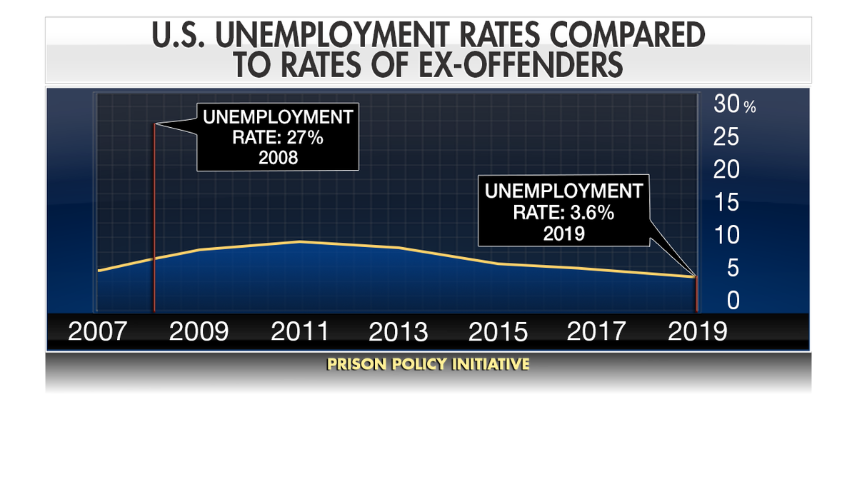 Unemployment among ex-felons isn’t explicitly tracked by the U.S. Bureau of Labor Statistics, and it was estimated at 27 percent last year by the Prison Policy Initiative.