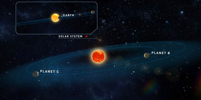 A diagram showing the arrangement of the two newly detected planets orbiting Teegarden's star.