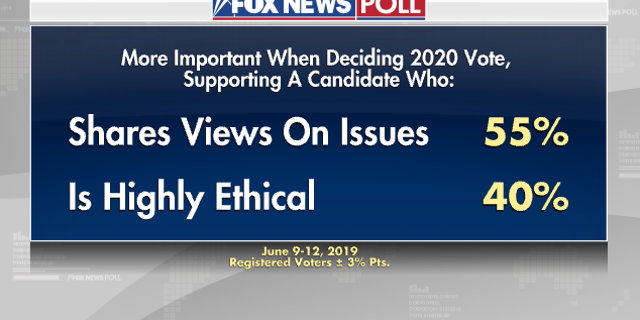 Fox News Poll Democrats Want A Steady Leader Biden Leads Trump By 10 Points Fox News 