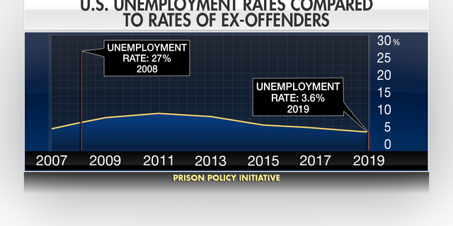 Unemployment among ex-felons isn’t explicitly tracked by the U.S. Bureau of Labor Statistics, and it was estimated at 27 percent last year by the Prison Policy Initiative.