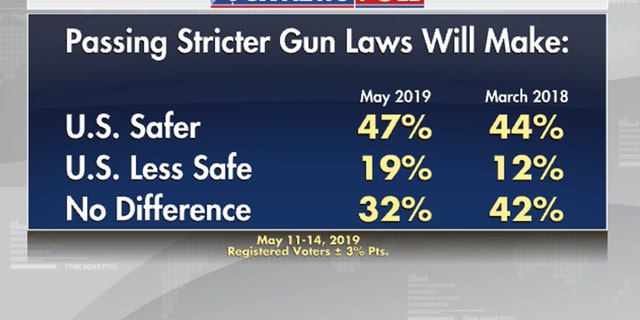 Fox News Poll 71 Percent Say Gun Violence A Major Problem Government