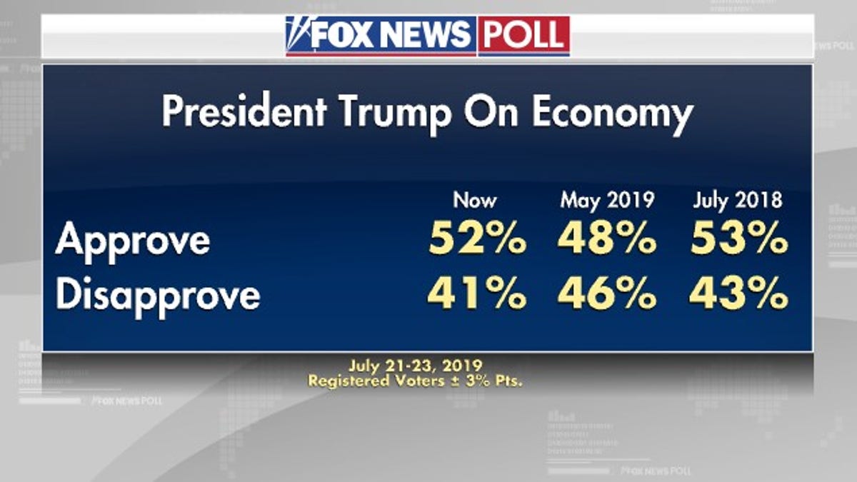 Fox News Poll Trump Approval Up Voter Ratings On Economy Best In Decades Fox News 1526