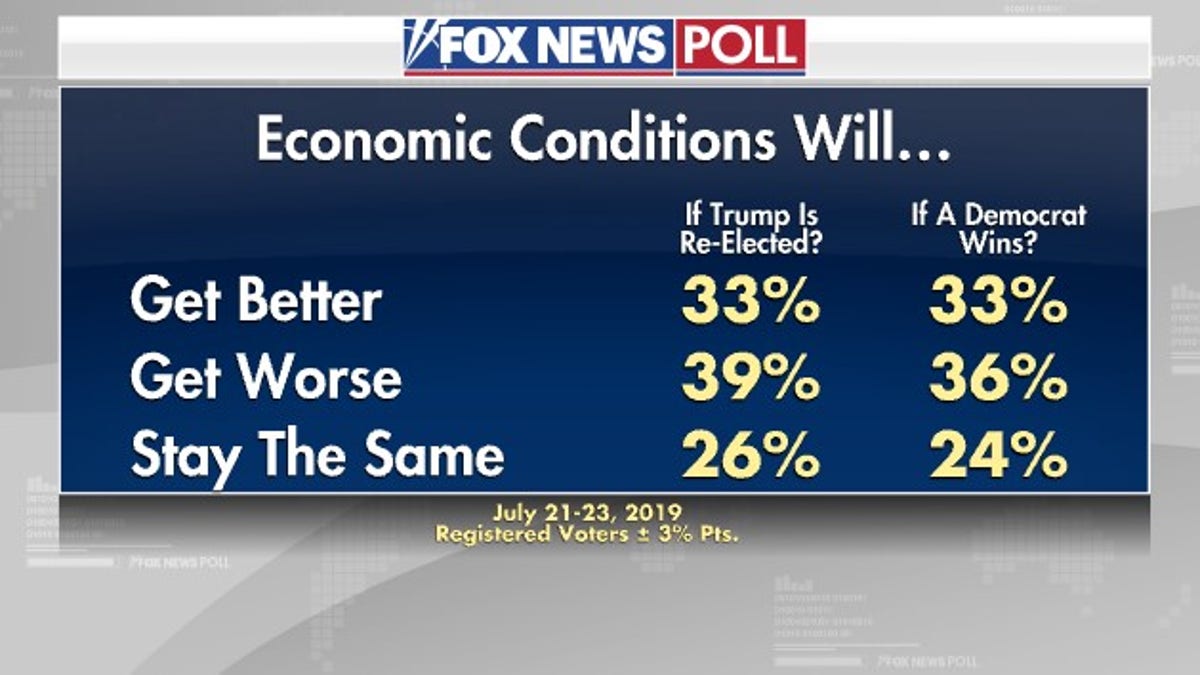 Fox News Poll: Trump Approval Up, Voter Ratings On Economy Best In ...