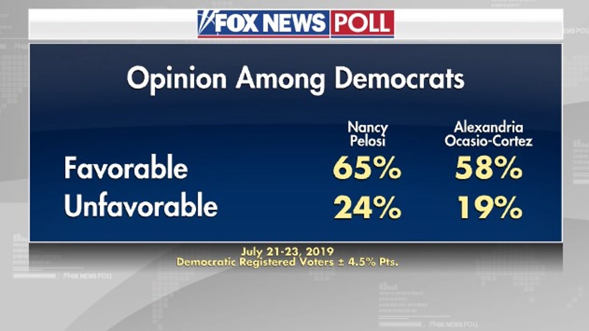 Fox News Poll: Trump Approval Up, Voter Ratings On Economy Best In ...