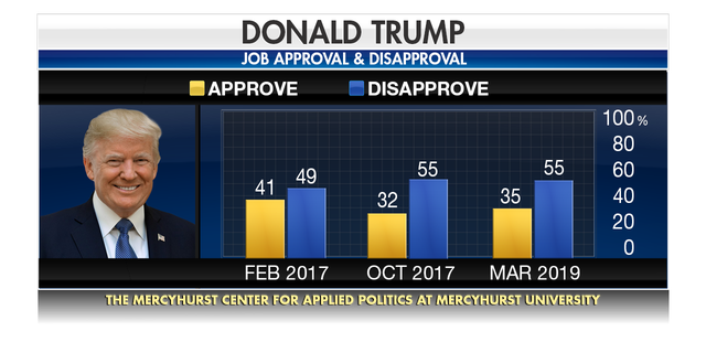 Donald Trump: Job Approval and Disapproval.