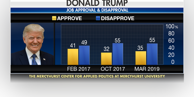 Donald Trump: Job Approval and Disapproval.