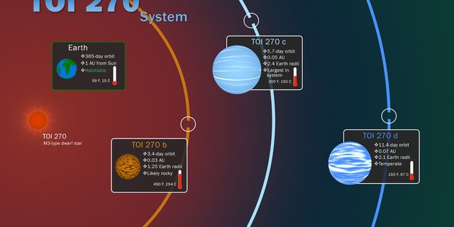 This infographic illustrates key features of the TOI 270 system, located about 73 light-years away in the southern constellation Pictor. The three known planets were discovered by NASA’s Transiting Exoplanet Survey Satellite through periodic dips in starlight caused by each orbiting world. Insets show information about the planets, including their relative sizes, and how they compare to Earth. Temperatures given for TOI 270’s planets are equilibrium temperatures, calculated without the warming effects of any possible atmospheres. (Credit: NASA’s Goddard Space Flight Center/Scott Wiessinger)