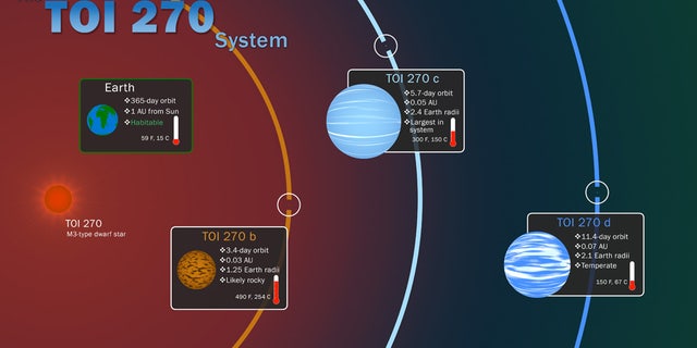 This infographic illustrates key features of the TOI 270 system, located about 73 light-years away in the southern constellation Pictor. The three known planets were discovered by NASA’s Transiting Exoplanet Survey Satellite through periodic dips in starlight caused by each orbiting world. Insets show information about the planets, including their relative sizes, and how they compare to Earth. Temperatures given for TOI 270’s planets are equilibrium temperatures, calculated without the warming effects of any possible atmospheres. (Credit: NASA’s Goddard Space Flight Center/Scott Wiessinger)