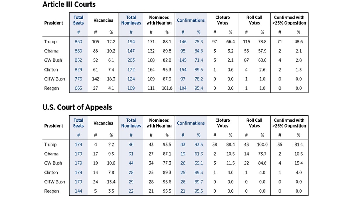 This table shows how the Senate has handled judicial confirmations going back to the Ronald Reagan Administration (Heritage Foundation)