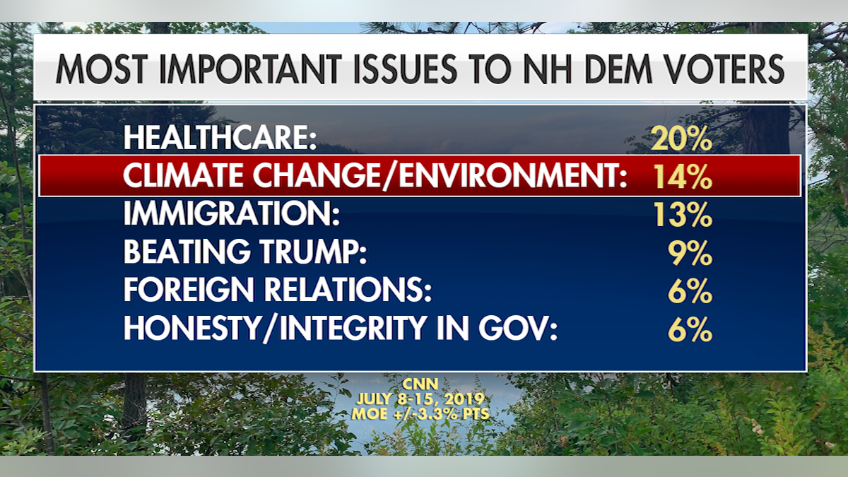 A recent poll ranks climate change and the environment second only to healthcare among the most important issues to Democratic voters in the first-in-the-nation primary state.