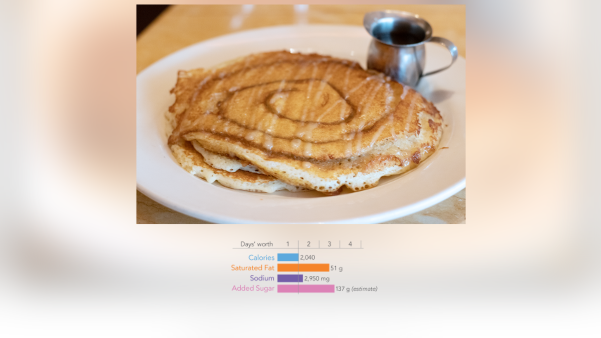 Cheesecake Factory was once again featured on the annual list, this time for its Cinnamon Roll Pancakes.