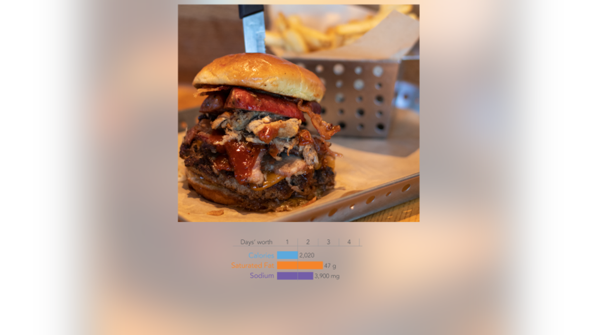 Chili’s also made the XTreme Eating List with its 2,020-calorie <strong>Boss Burger</strong>, stacked with smoked brisket, rib meat, sausage, bacon and a hamburger patty.