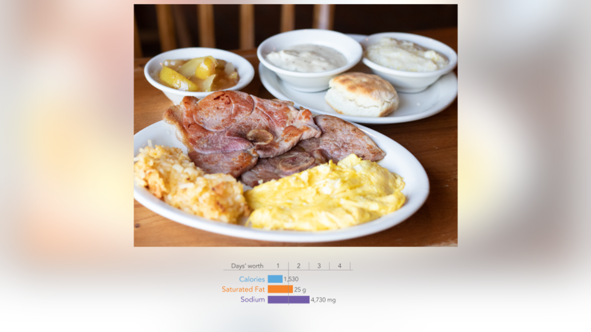 The CSPI recognized the Country Boy Breakfast from Cracker Barrel has having an exceptional amount of sodium.