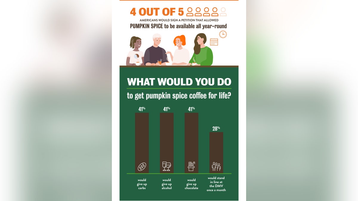 The survey of 2,000 Americans found that, of those who enjoy pumpkin spice treats, 41 percent say they’d give up carbs to get pumpkin spice coffee for life.