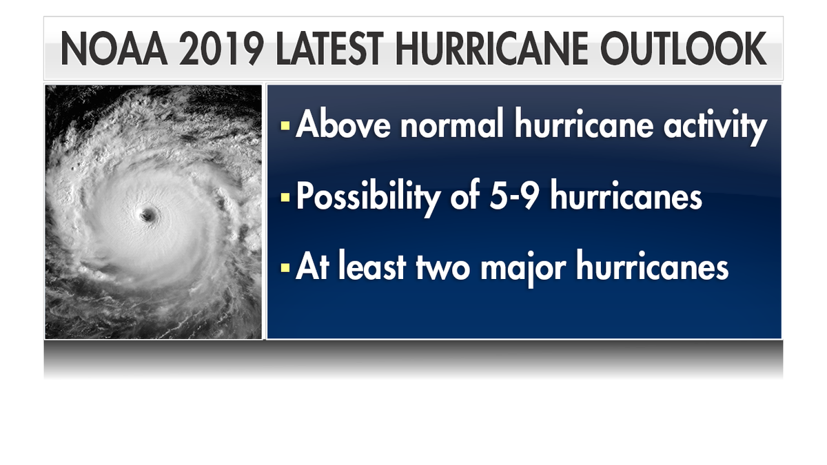 According to The National Oceanic and Atmospheric Administration, the season has the potential to be very dangerous. There are 10 to 17 total named storms that are anticipated this season — those storms are projected to have winds up to 39 miles per hour or greater. NOAA forecasts predict that not all of those storms are expected to make landfall.