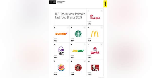 The brands were rated by several different criteria, including how respondents felt about each in terms of indulgence (“centered around moments of pampering and gratification that can be either occasional or frequent) and nostalgia (“memories of the past and the warm, poignant feelings”) among others.
