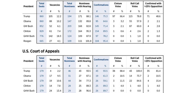 This table shows how the Senate has handled judicial confirmations going back to the Ronald Reagan Administration (Heritage Foundation)