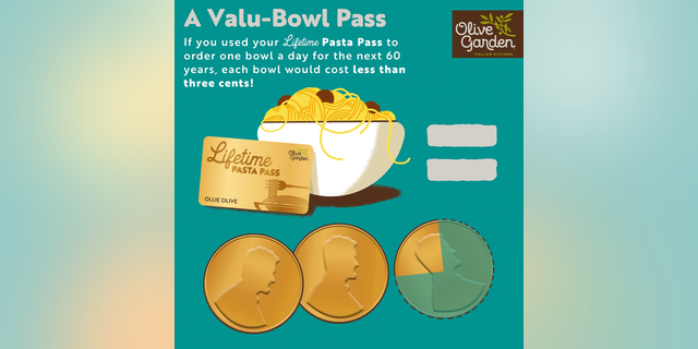 Olive Garden claimed that, if one were to purchase the $500 Lifetime Pasta Pass and somehow consume a bowl of pasta per day for 60 years, each bowl would cost less than three cents apiece.
