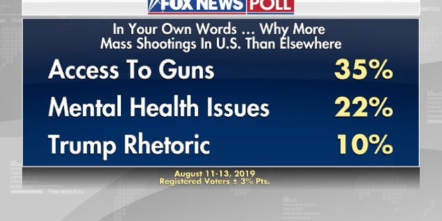 Fox News Poll Most Back Gun Restrictions After Shootings Trump Ratings Down Fox News 