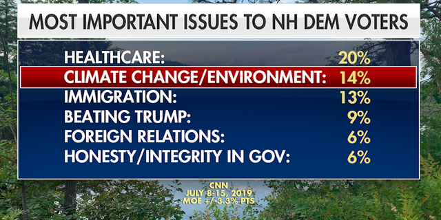 A recent poll ranks climate change and the environment after health care among the most important issues for Democratic voters in the nation's first state. 