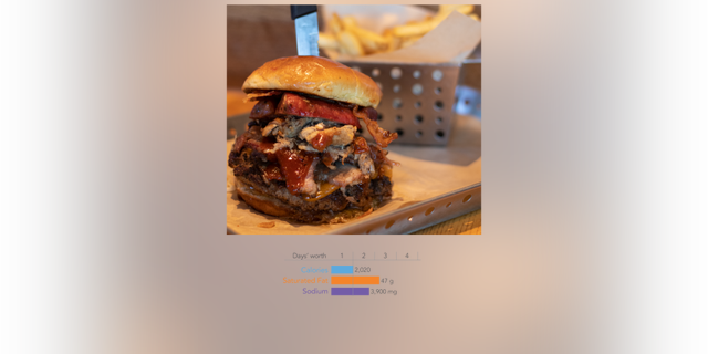 Chili’s also made the XTreme Eating List with its 2,020-calorie <strong>Boss Burger</strong>, stacked with smoked brisket, rib meat, sausage, bacon and a hamburger patty.