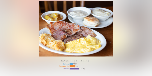 The CSPI recognized the Country Boy Breakfast from Cracker Barrel has having an exceptional amount of sodium.