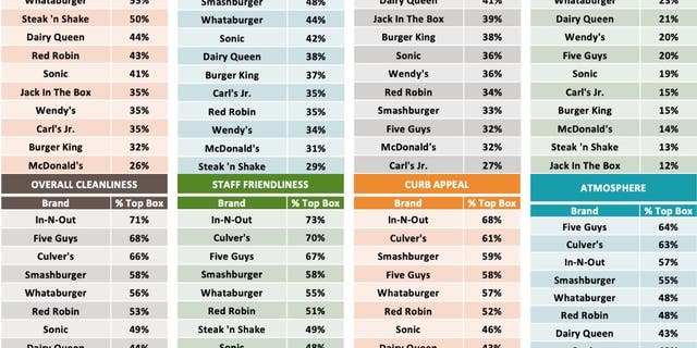 Nationwide chain Five Guys stole “Food Quality” with 72 percent to 71 percent for In-N-Out; “Speed of Service” and “Atmosphere,” placing it in second place with a 68 percent overall.